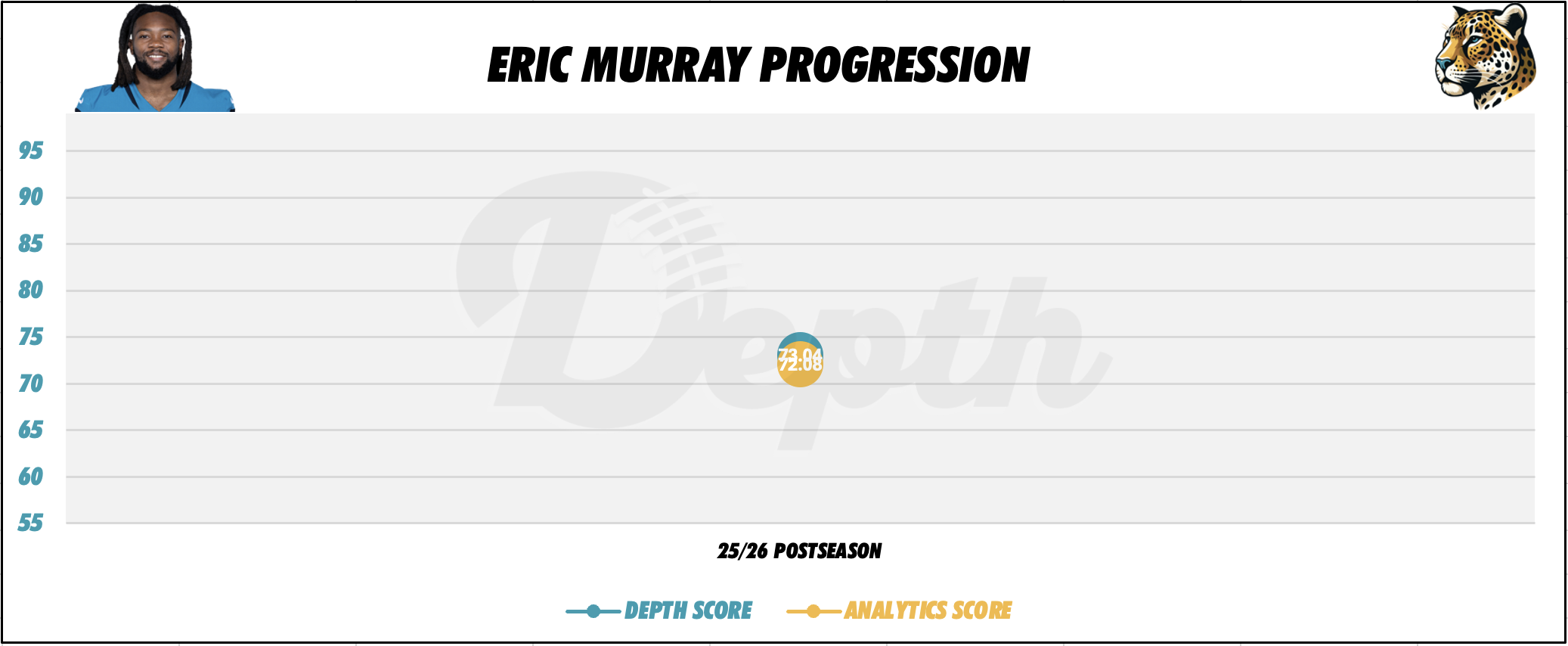 Eric Murray Player Progression