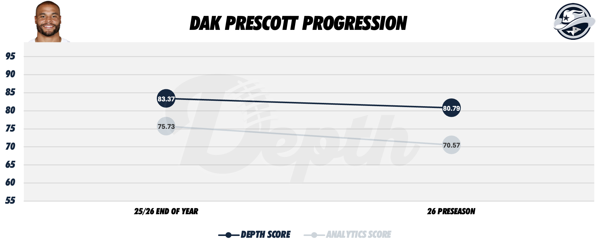 Dak Prescott Player Progression