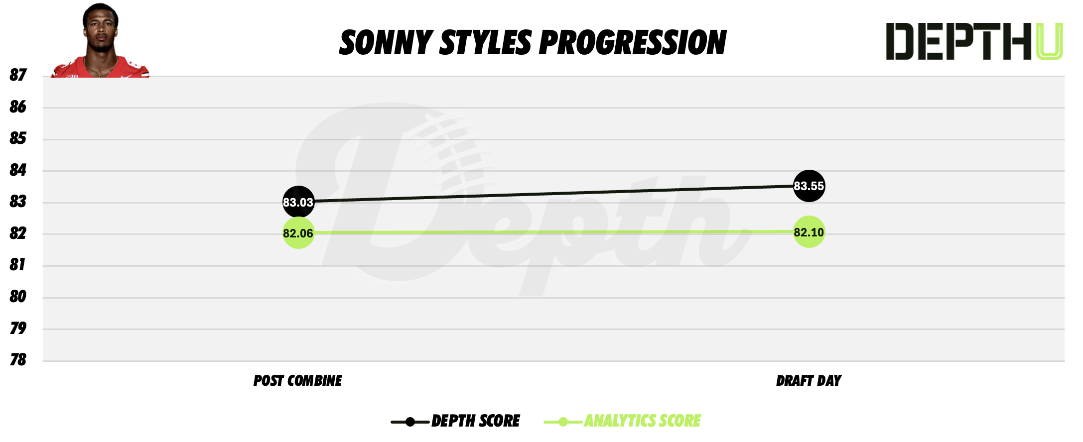 Sonny Styles Player Progression