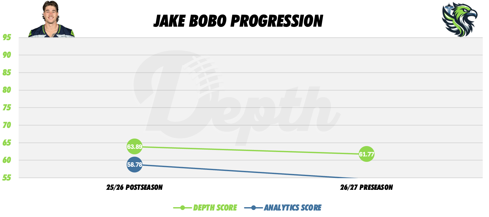 Jake Bobo Player Progression