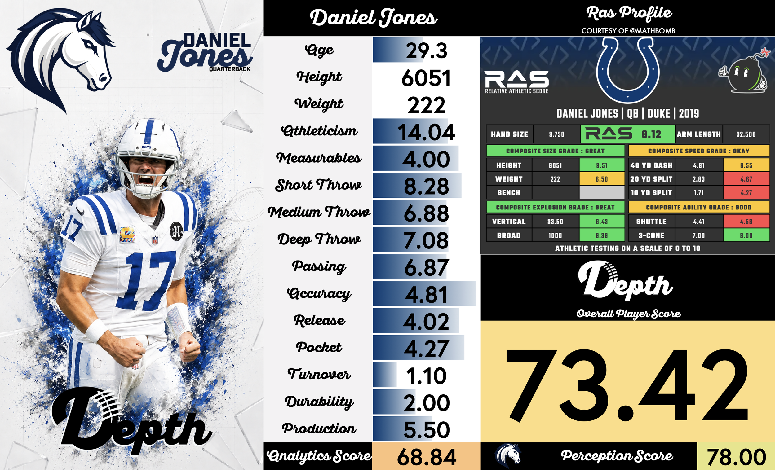 Daniel Jones Player Profile