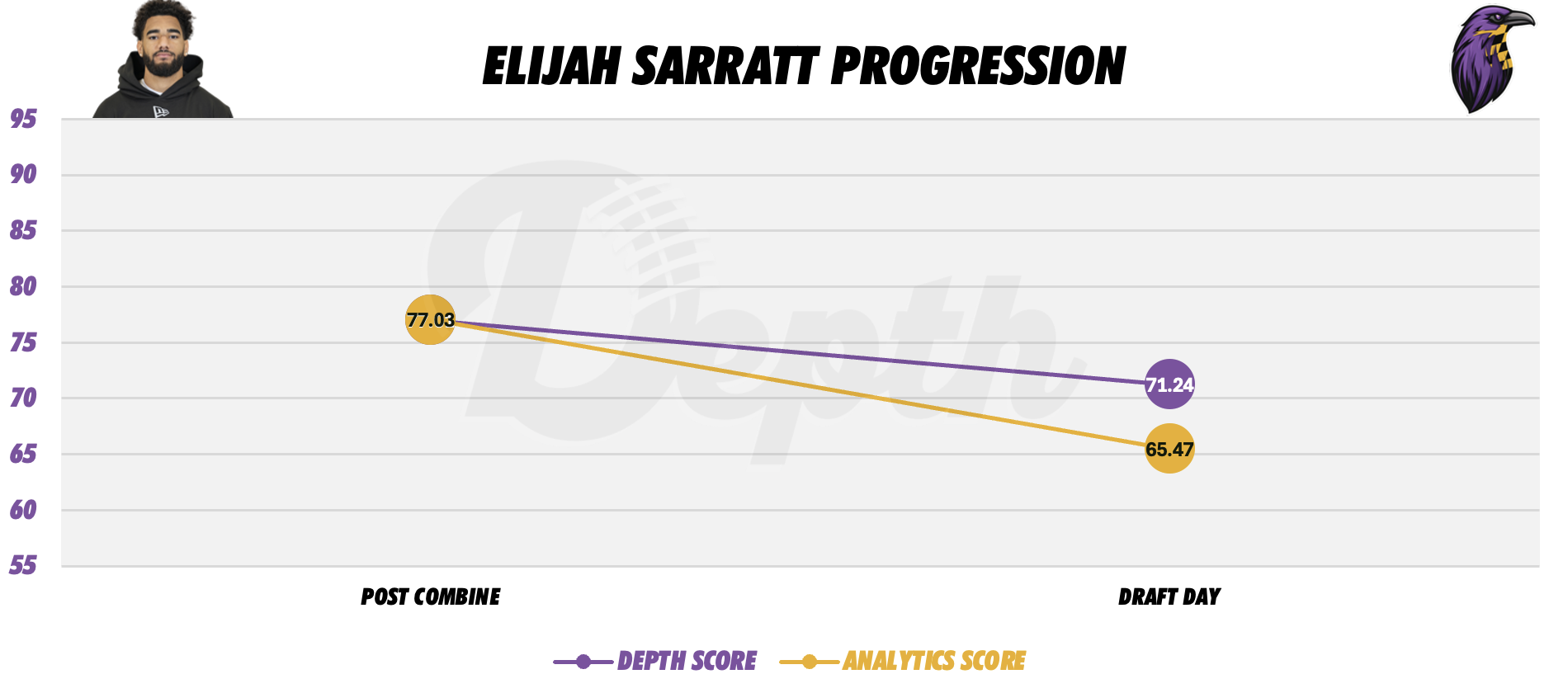 Elijah Sarratt Player Progression