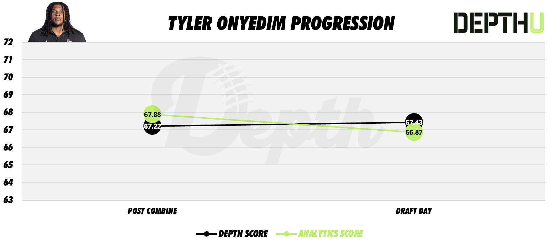 Tyler Onyedim Player Progression