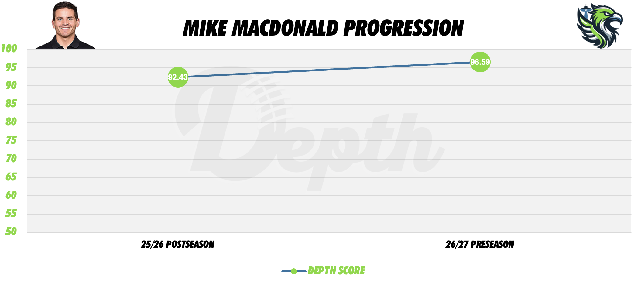 Mike MacDonald Coach Progression