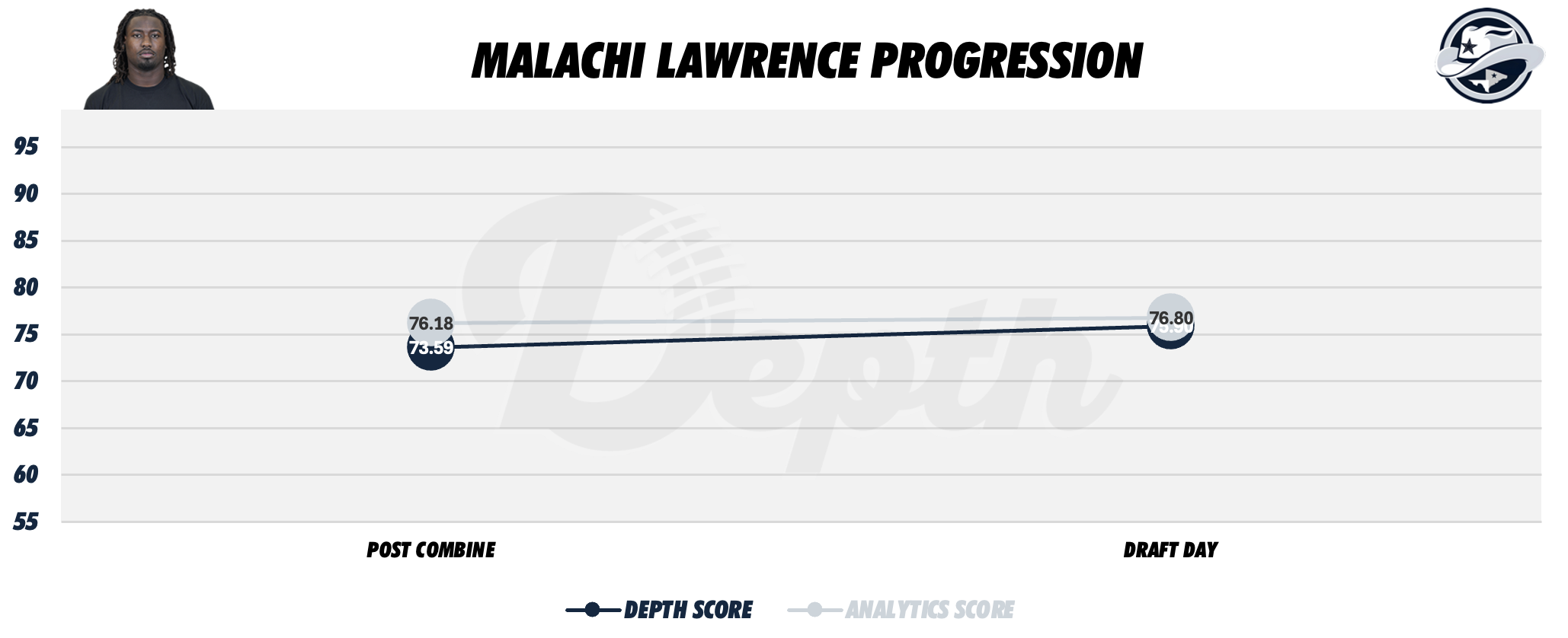 Malachi Lawrence Player Progression