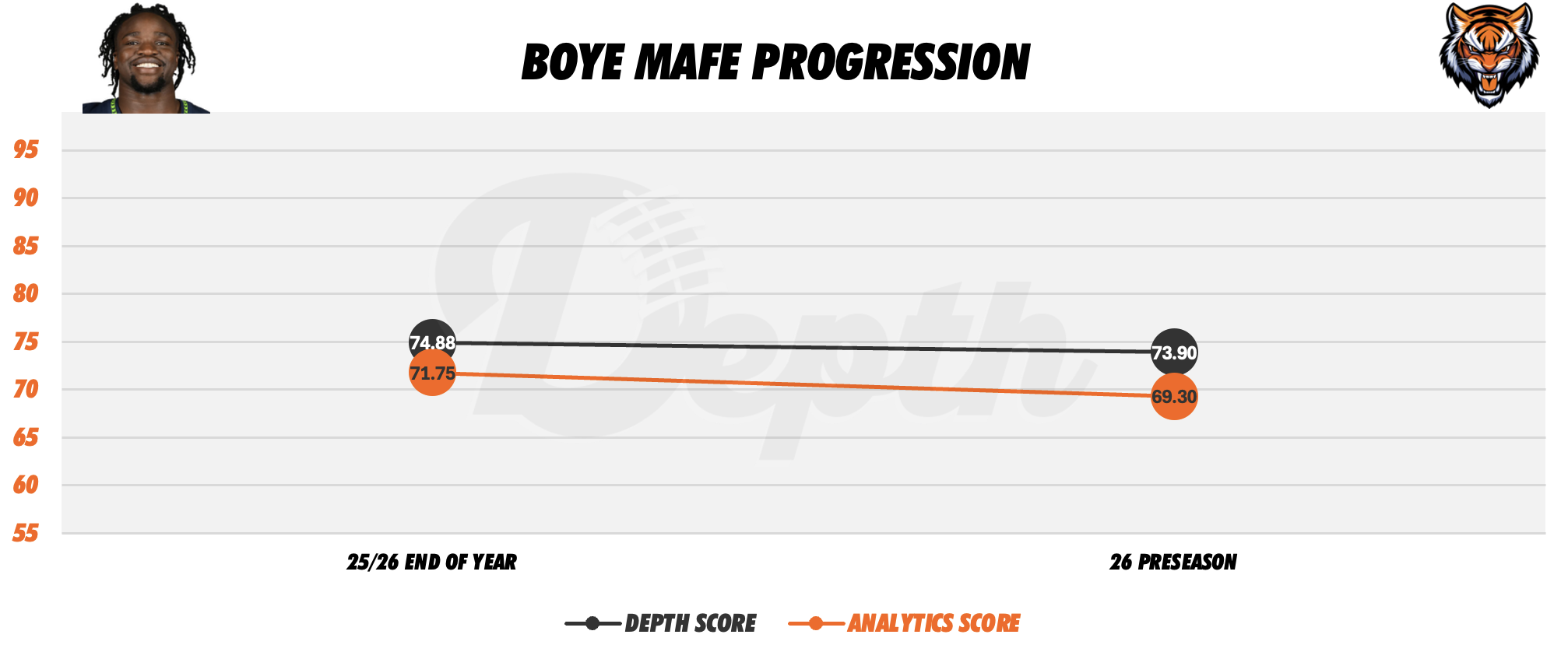 Boye Mafe Player Progression