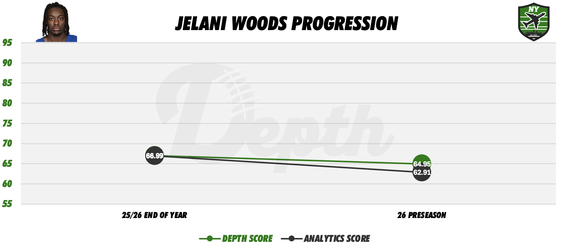 Jelani Woods Player Progression