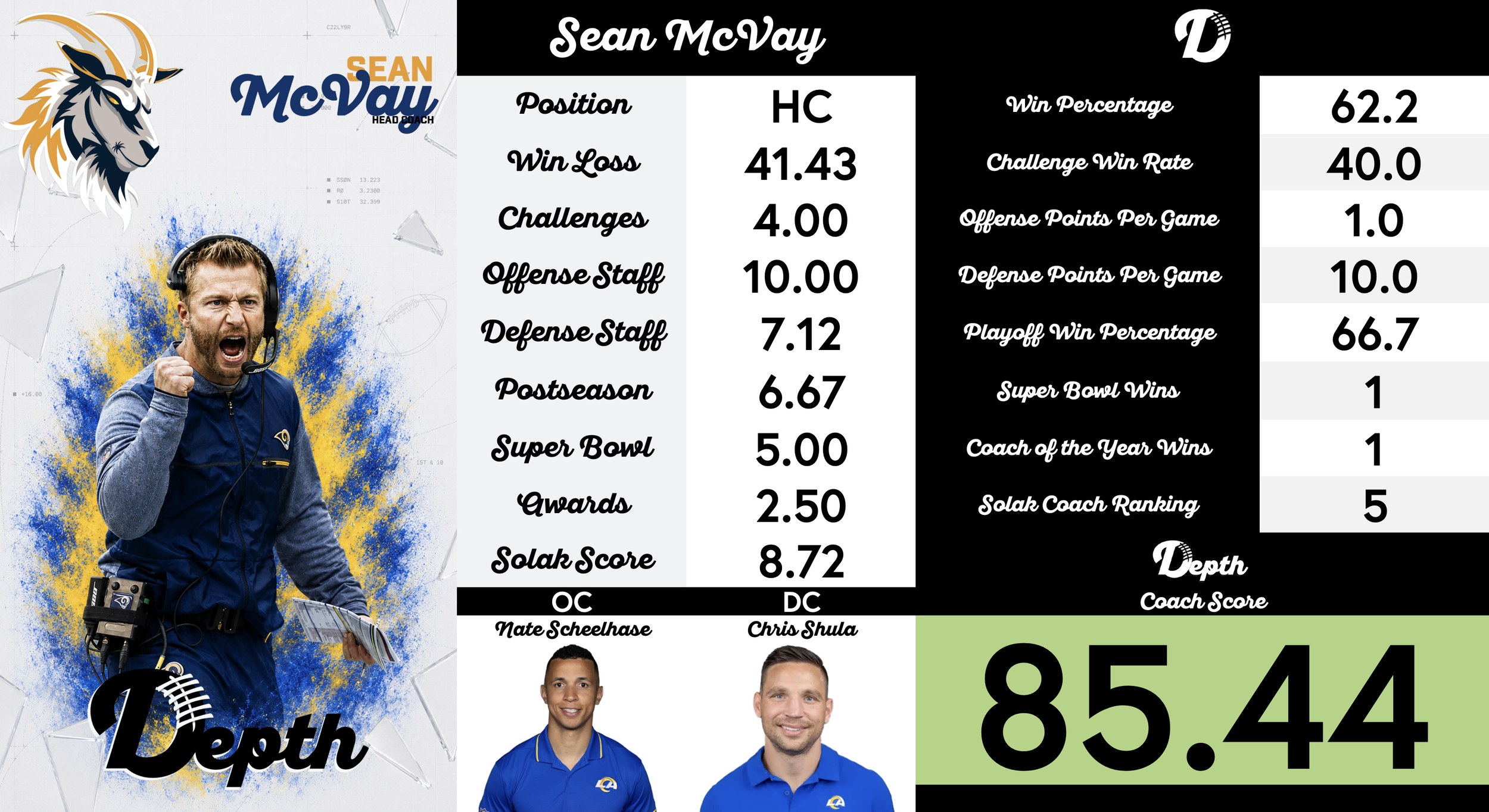 Sean McVay Coach Profile