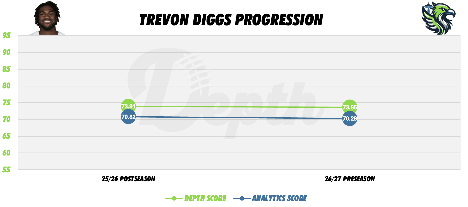 Trevon Diggs Player Progression