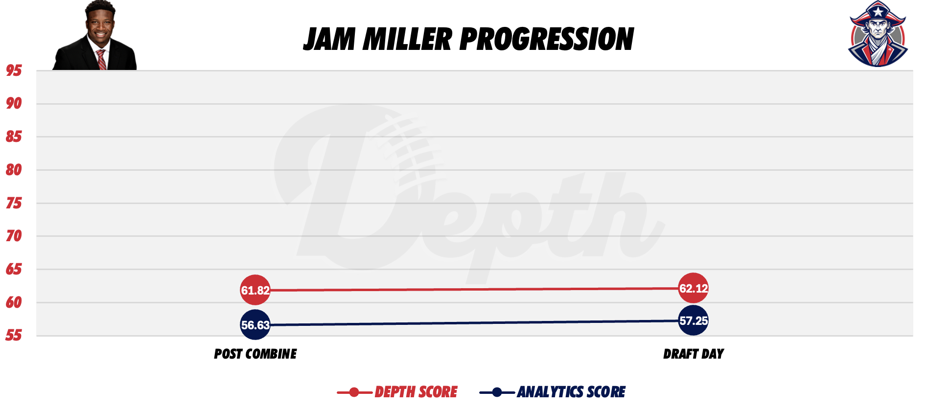 Jam Miller Player Progression