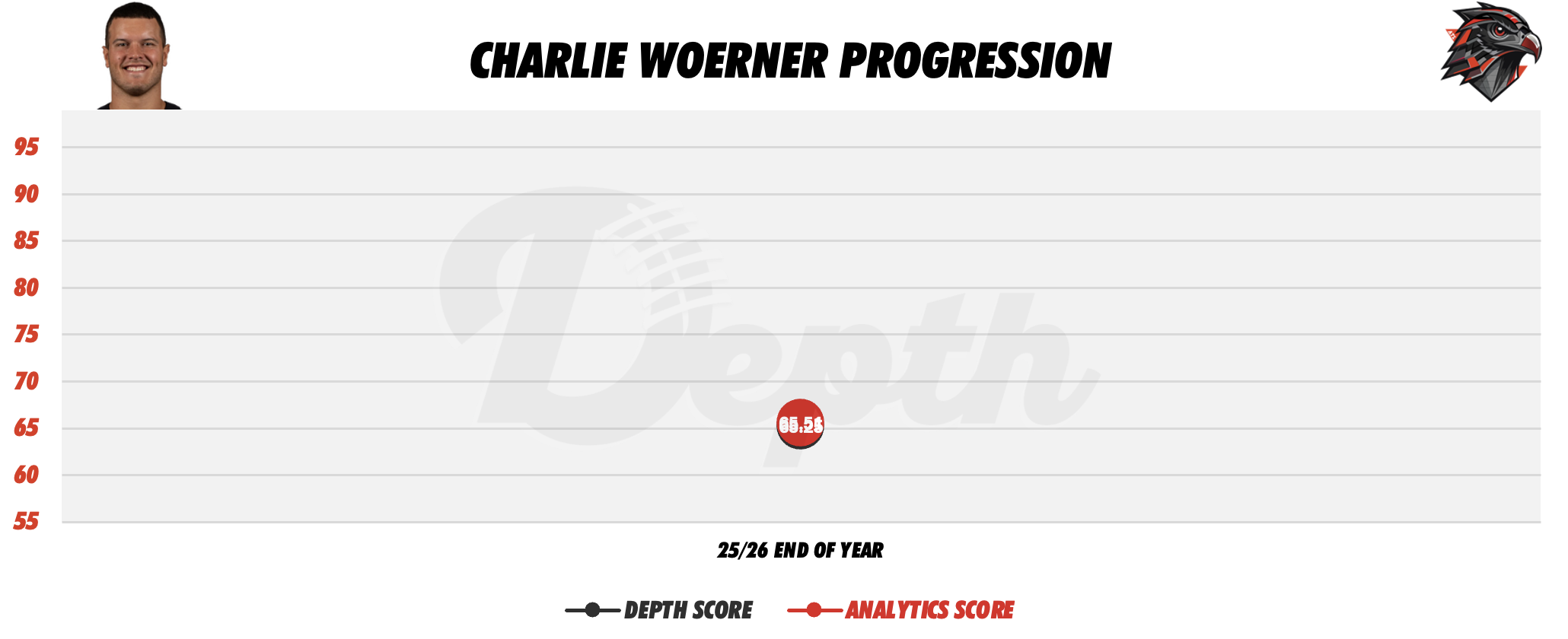 Charlie Woerner Player Progression