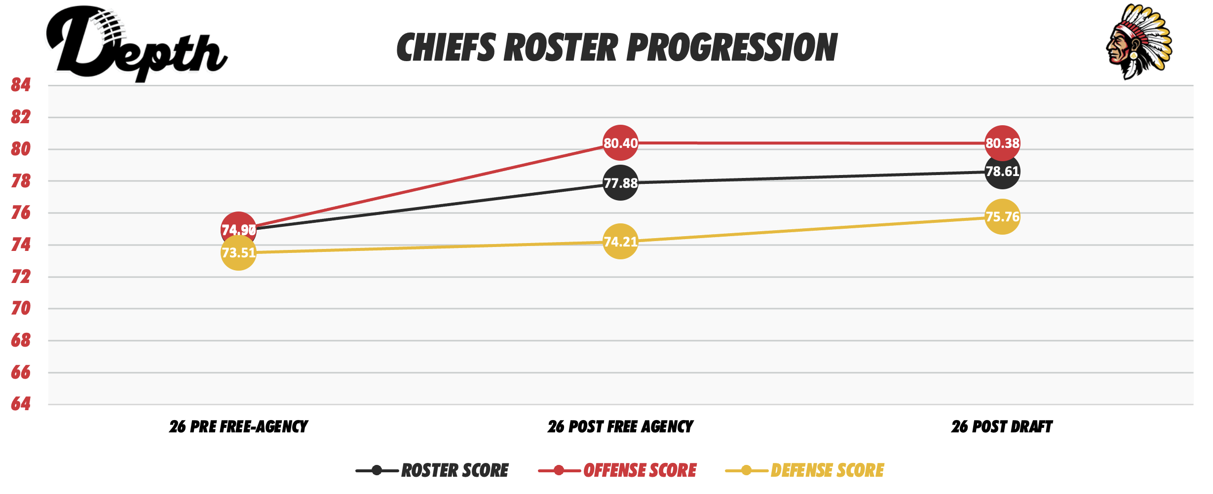 Kansas City Chiefs Roster Progression