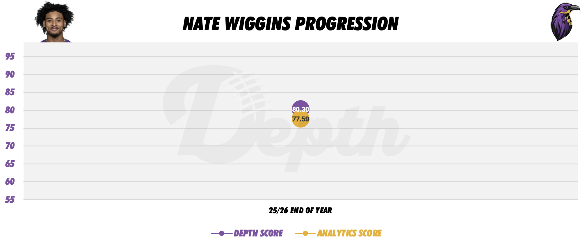 Nate Wiggins Player Progression