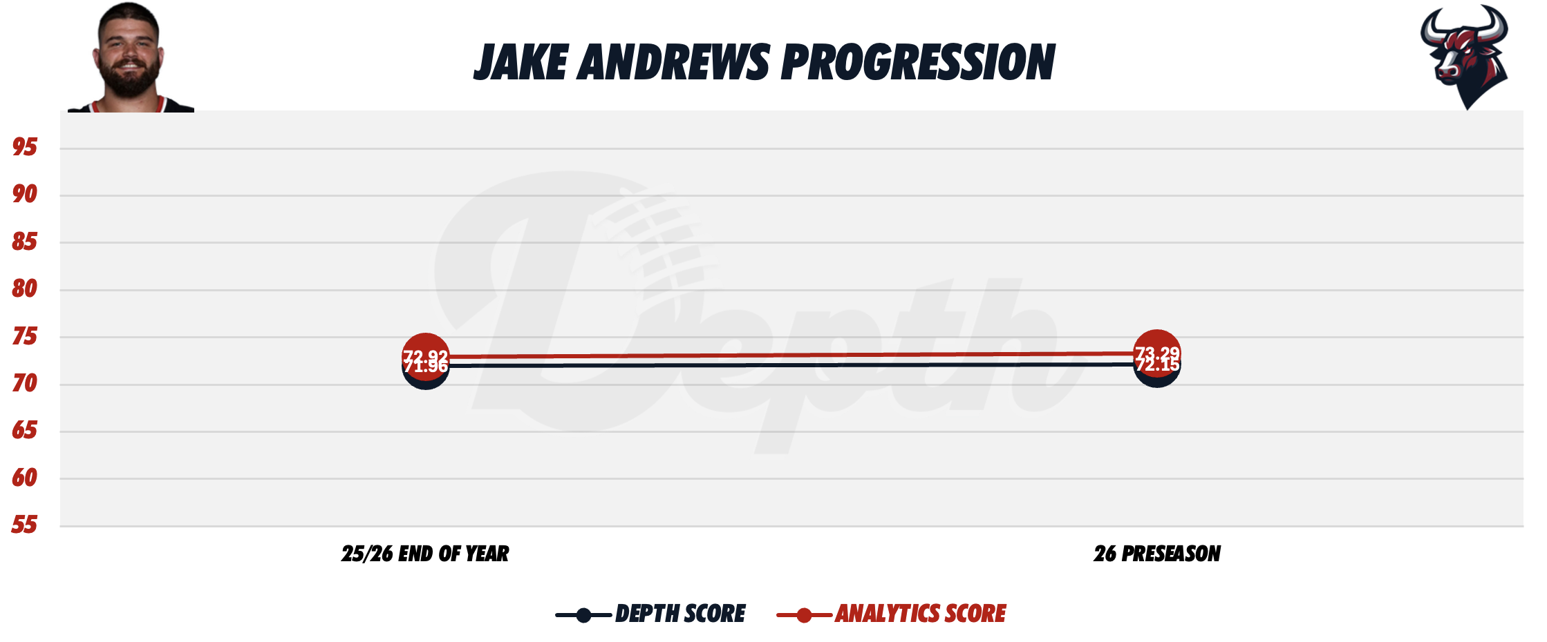 Jake Andrews Player Progression