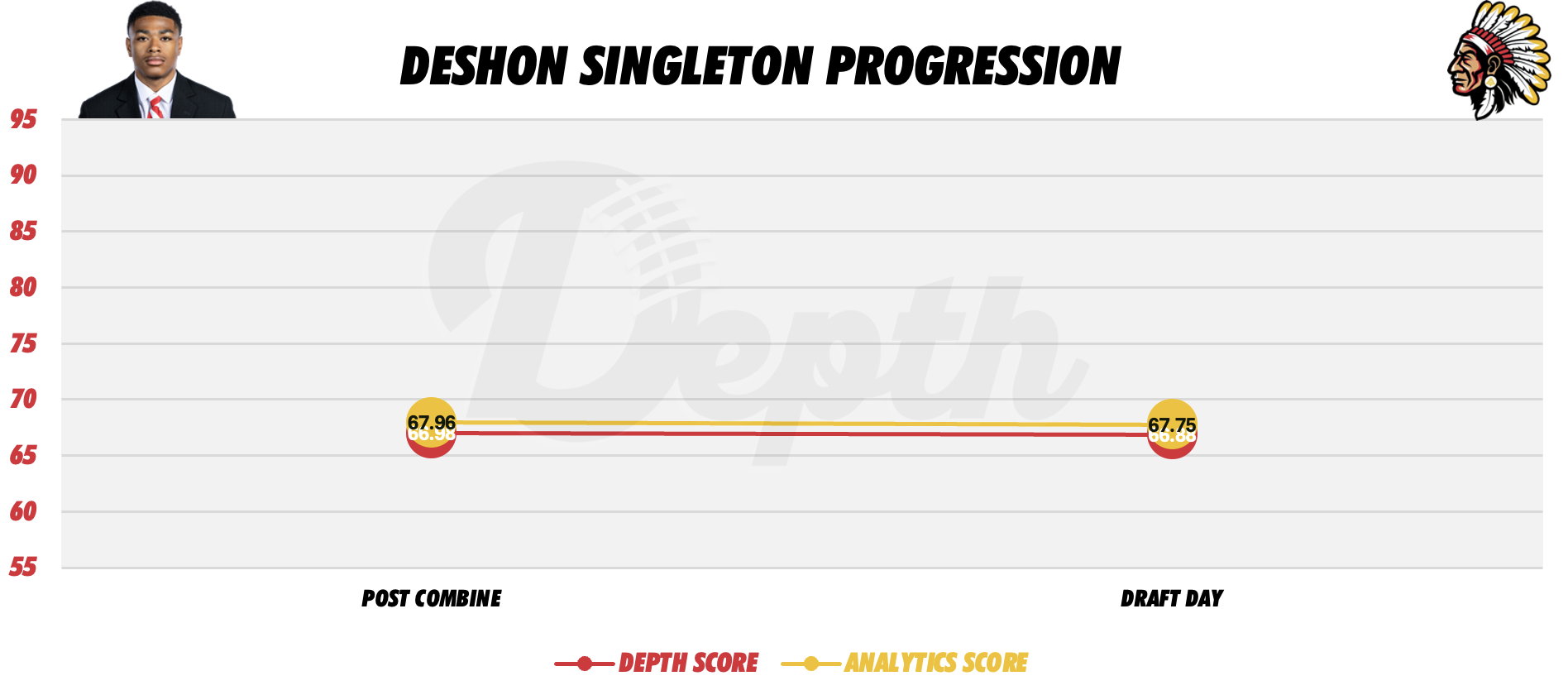 Deshon Singleton Player Progression