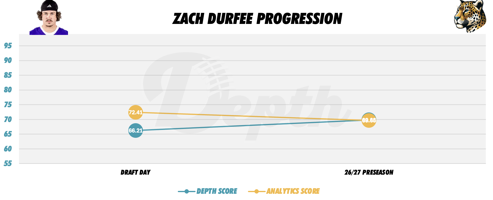 Zach Durfee Player Progression
