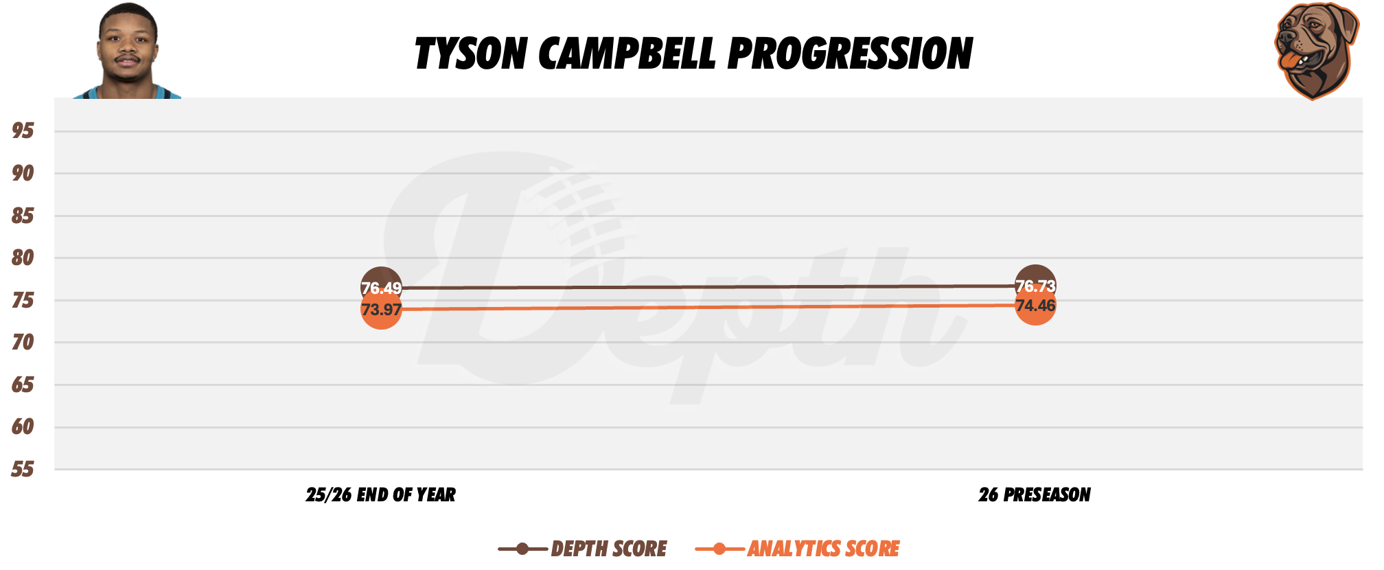 Tyson Campbell Player Progression