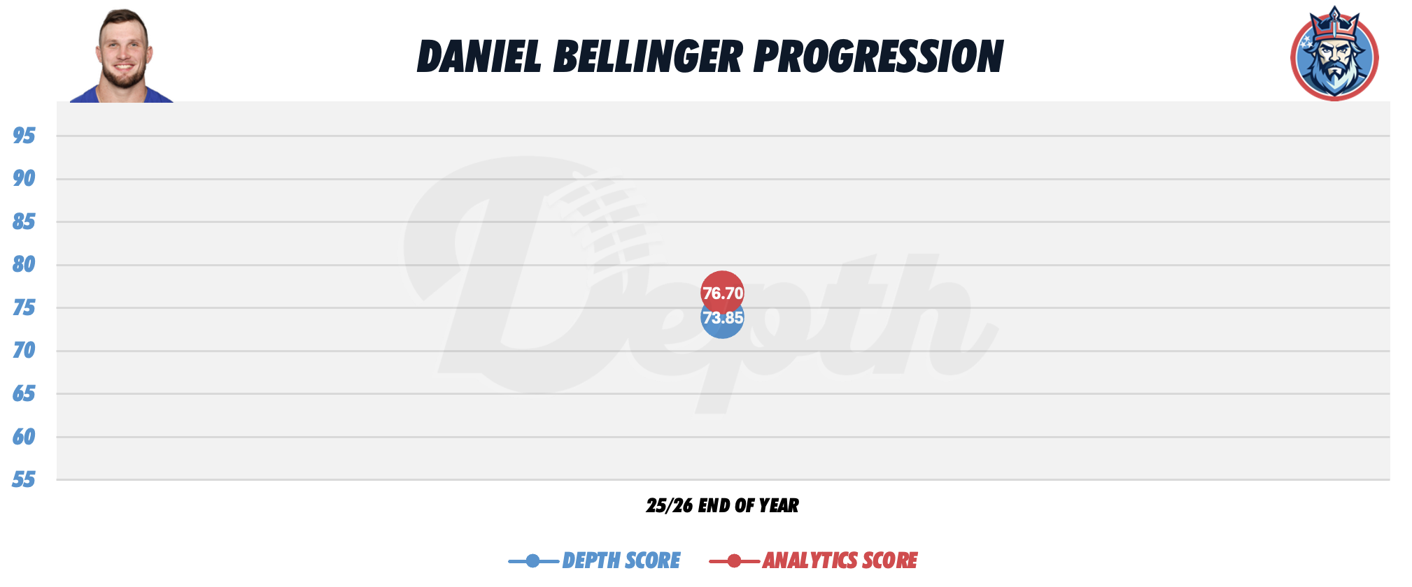 Daniel Bellinger Player Progression