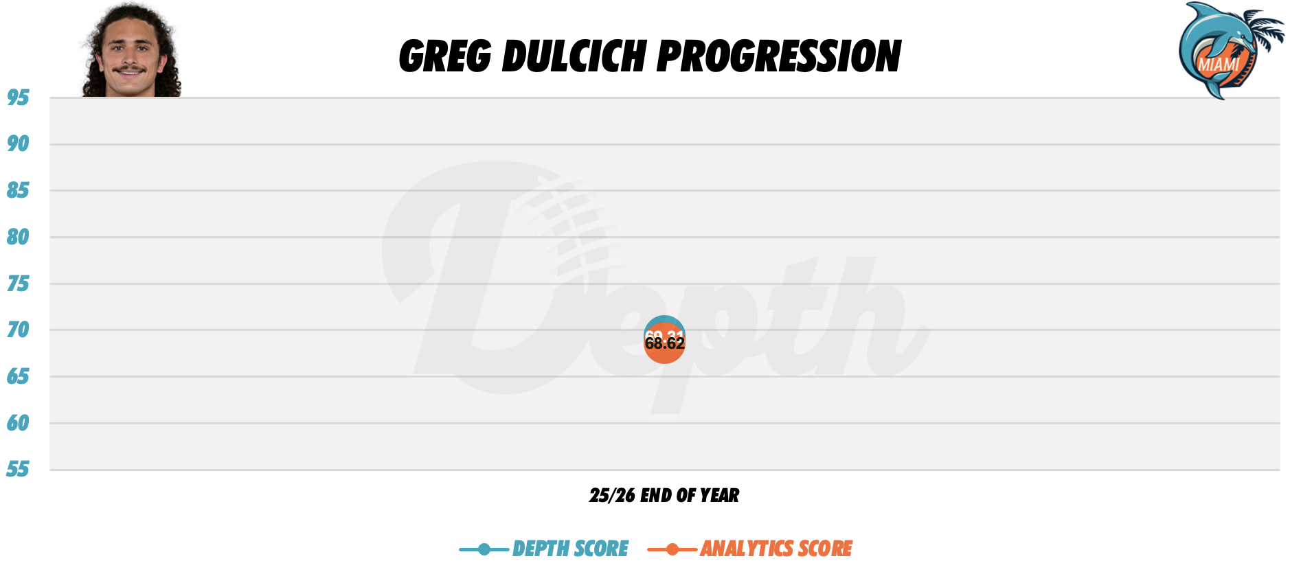 Greg Dulcich Player Progression