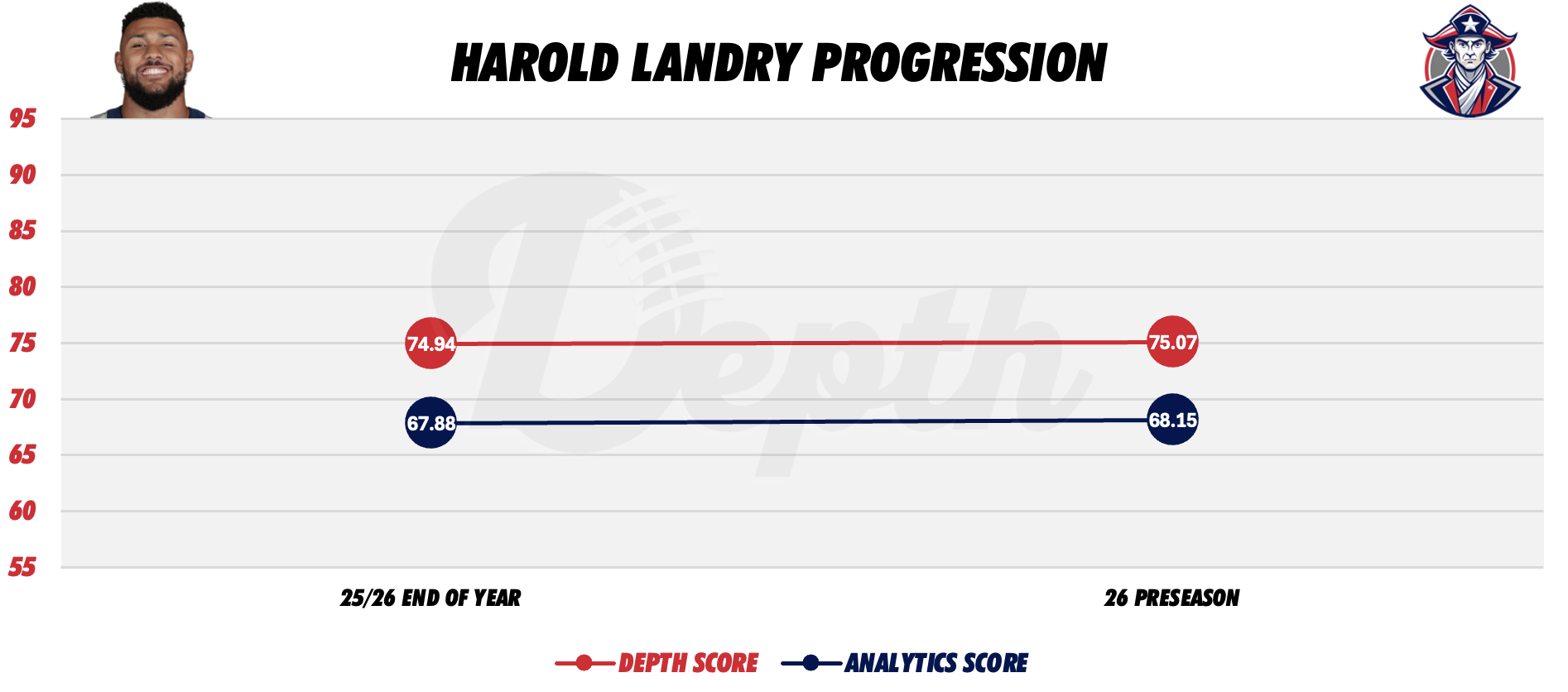 Harold Landry Player Progression