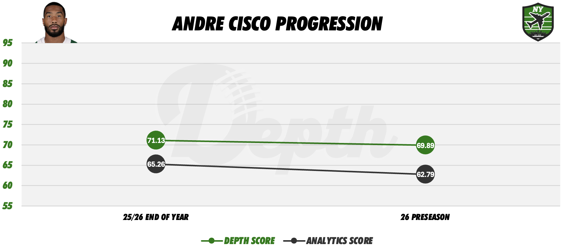 Andre Cisco Player Progression