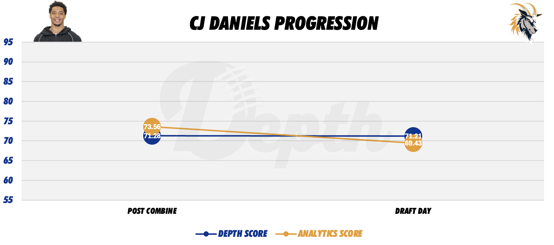 CJ Daniels Player Progression