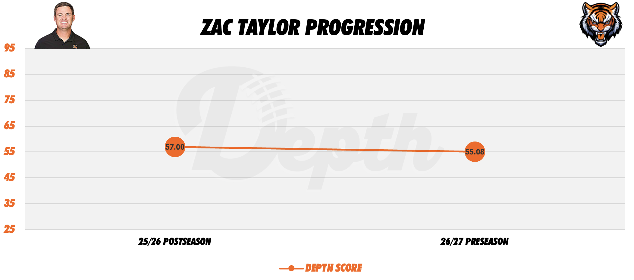 Zac Taylor Coach Progression