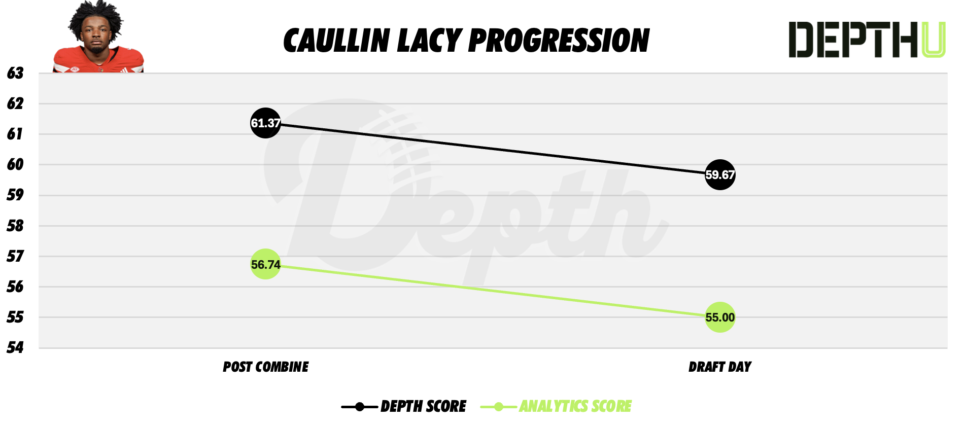 Caullin Lacy Player Progression