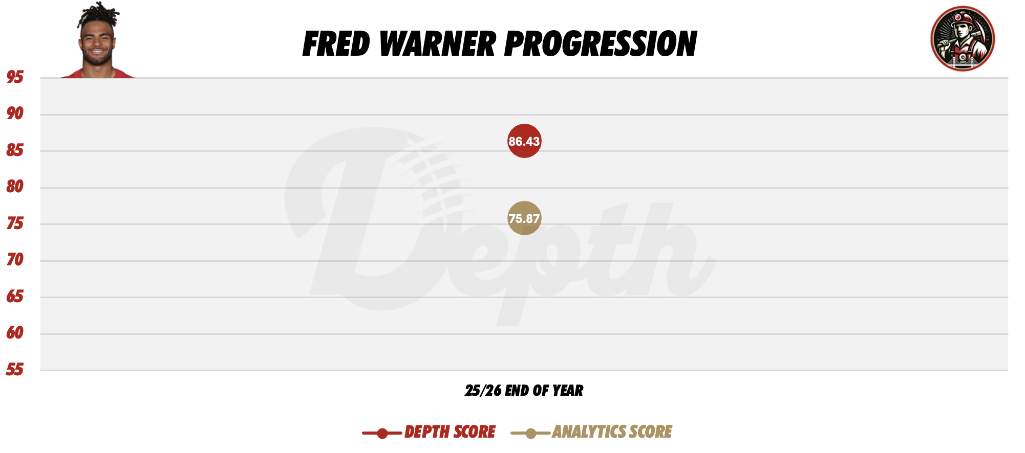 Fred Warner Player Progression