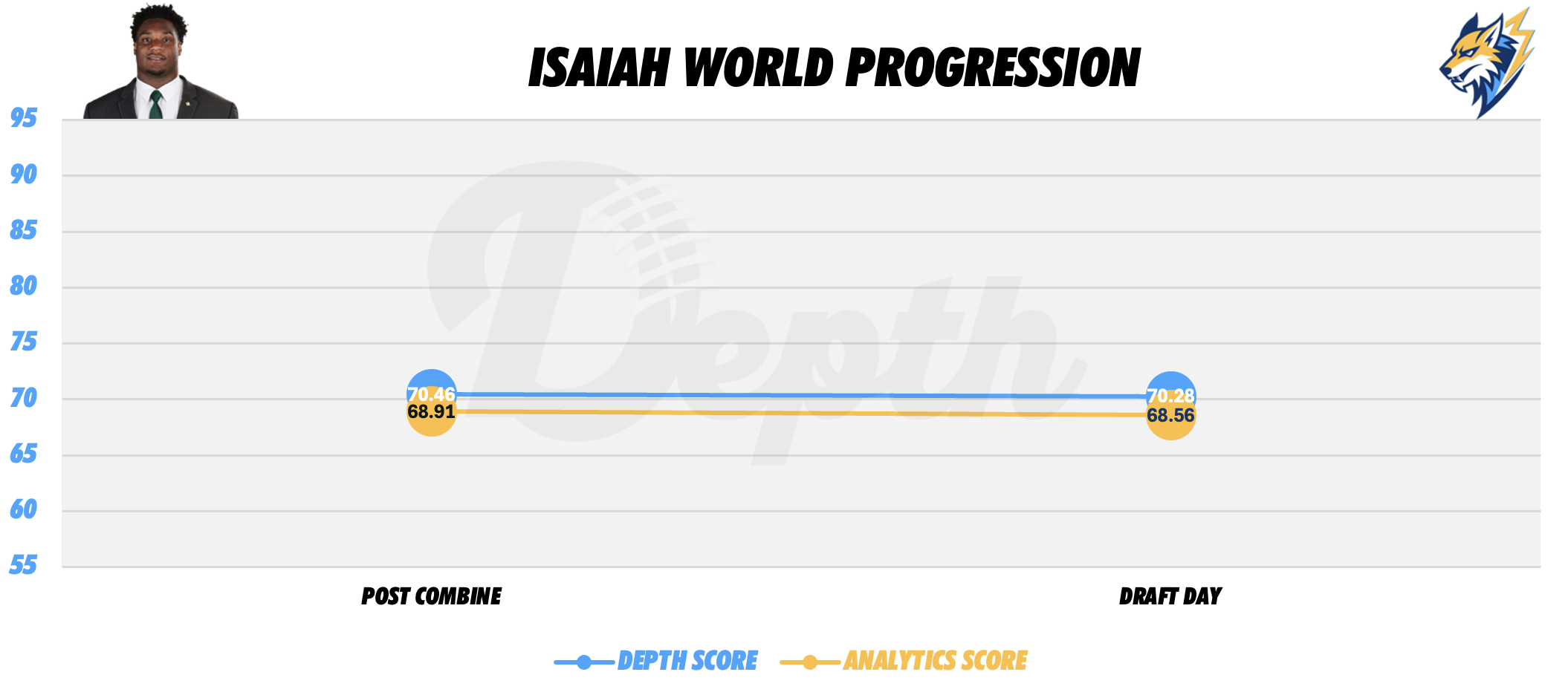 Isaiah World Player Progression