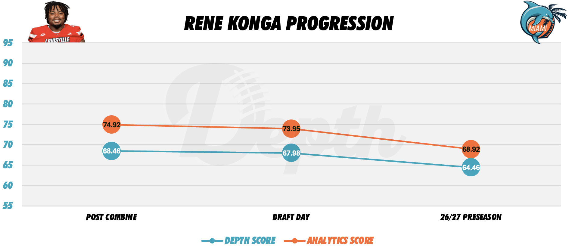 Rene Konga Player Progression