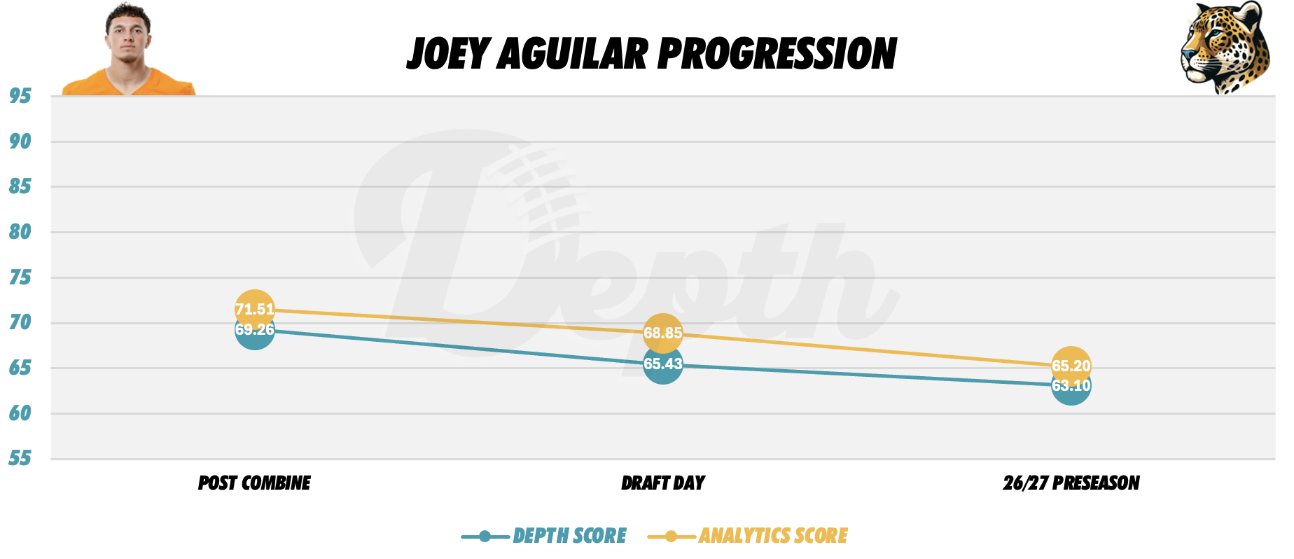 Joey Aguilar Player Progression