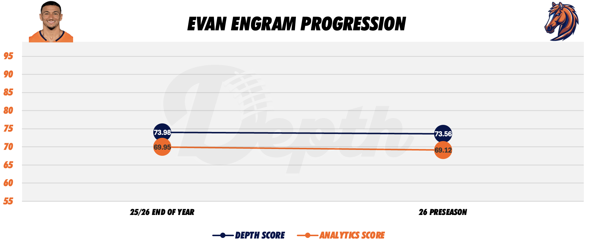 Evan Engram Player Progression