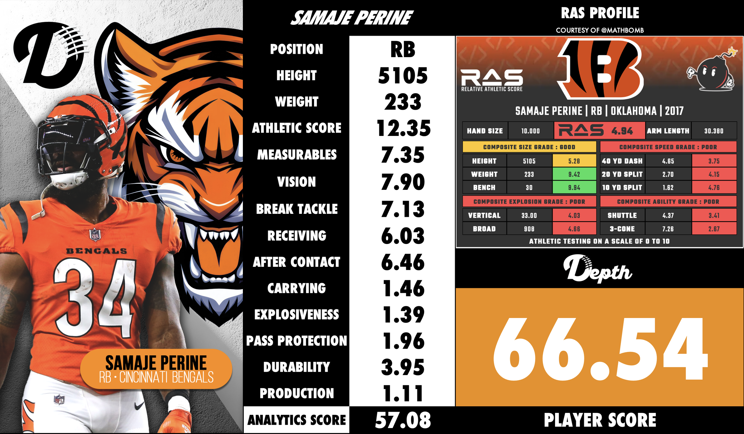 Samaje Perine Player Profile