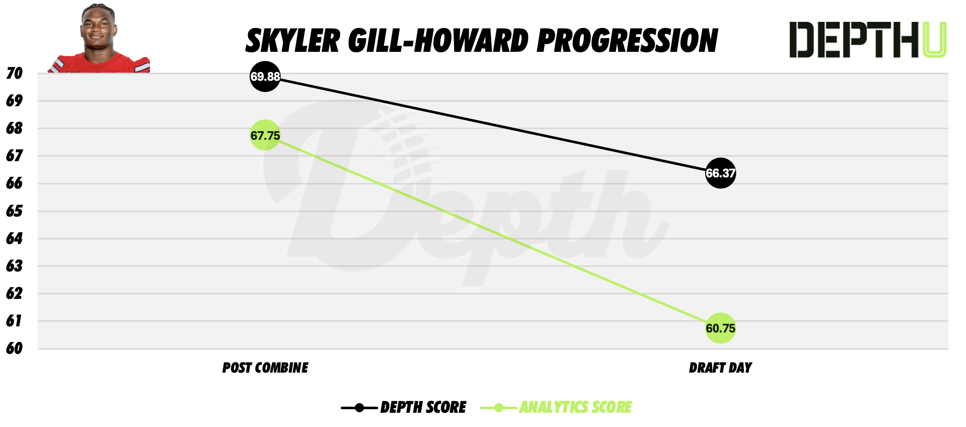Skyler Gill-Howard Player Progression