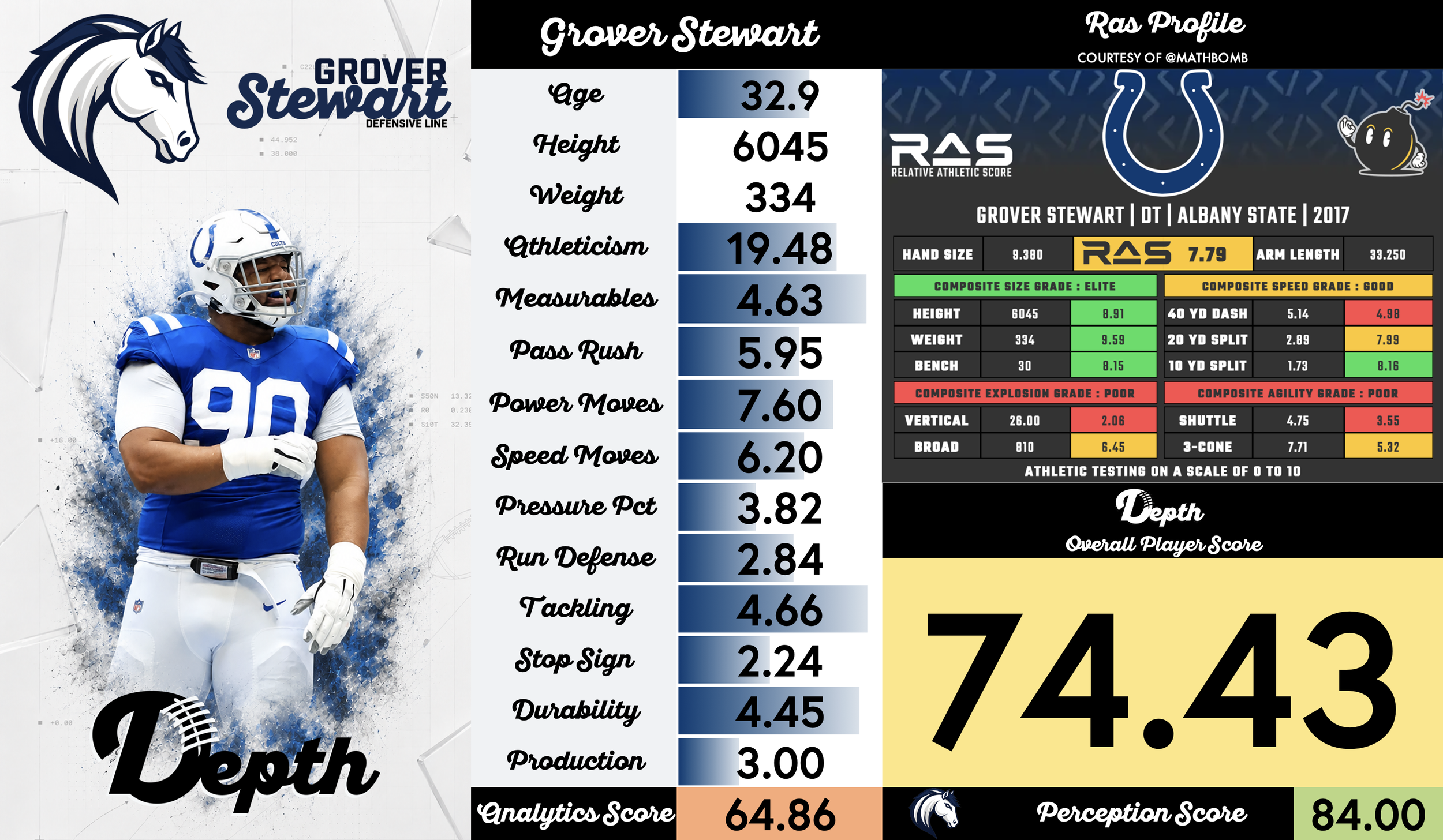 Grover Stewart Player Profile