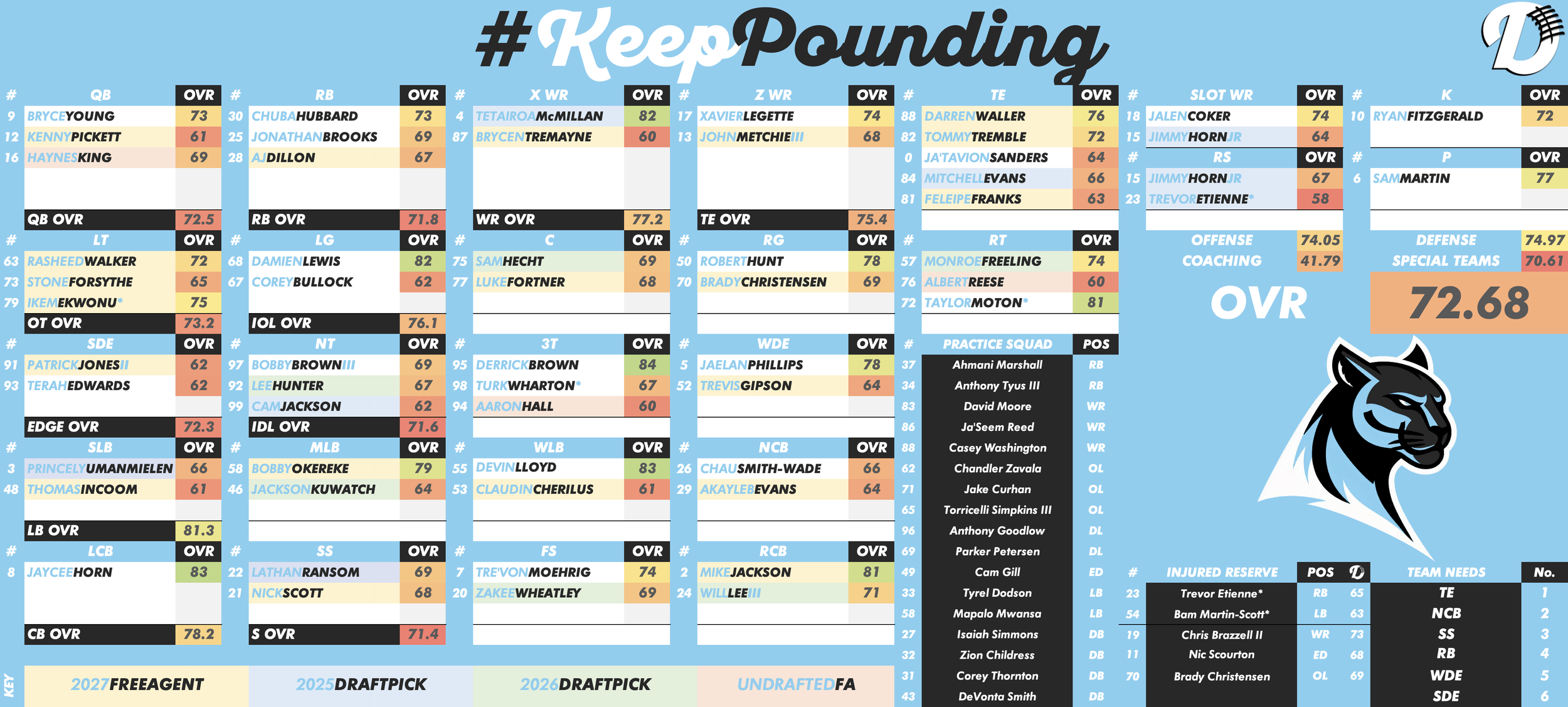 Carolina Panthers Depth Chart
