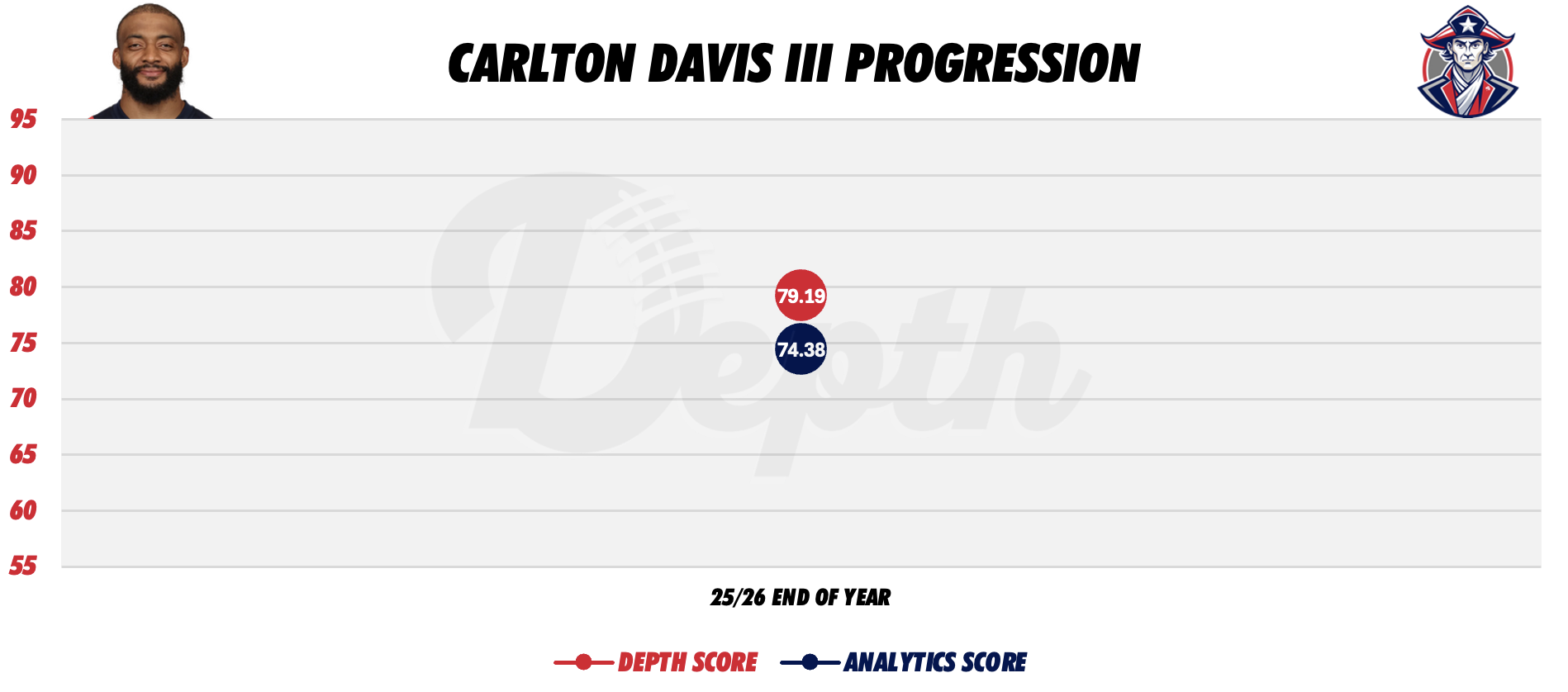 Carlton Davis III Player Progression