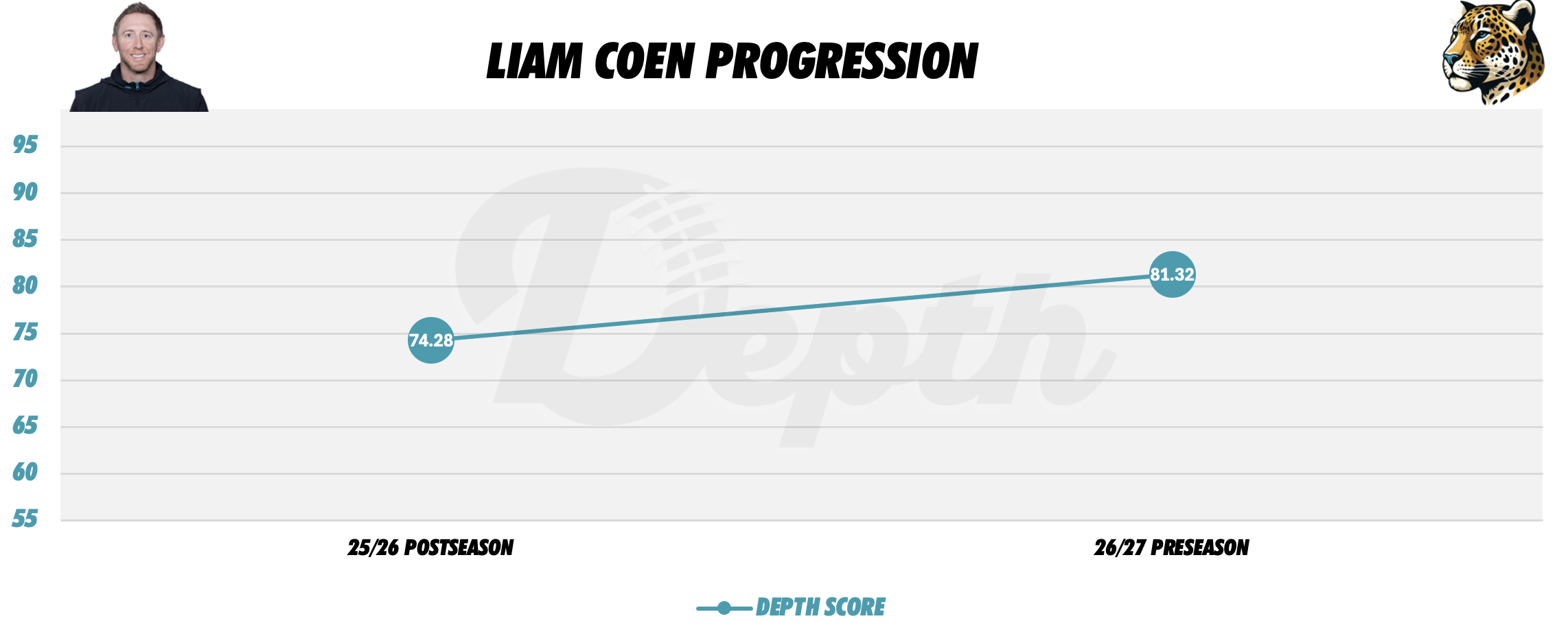 Liam Coen Coach Progression