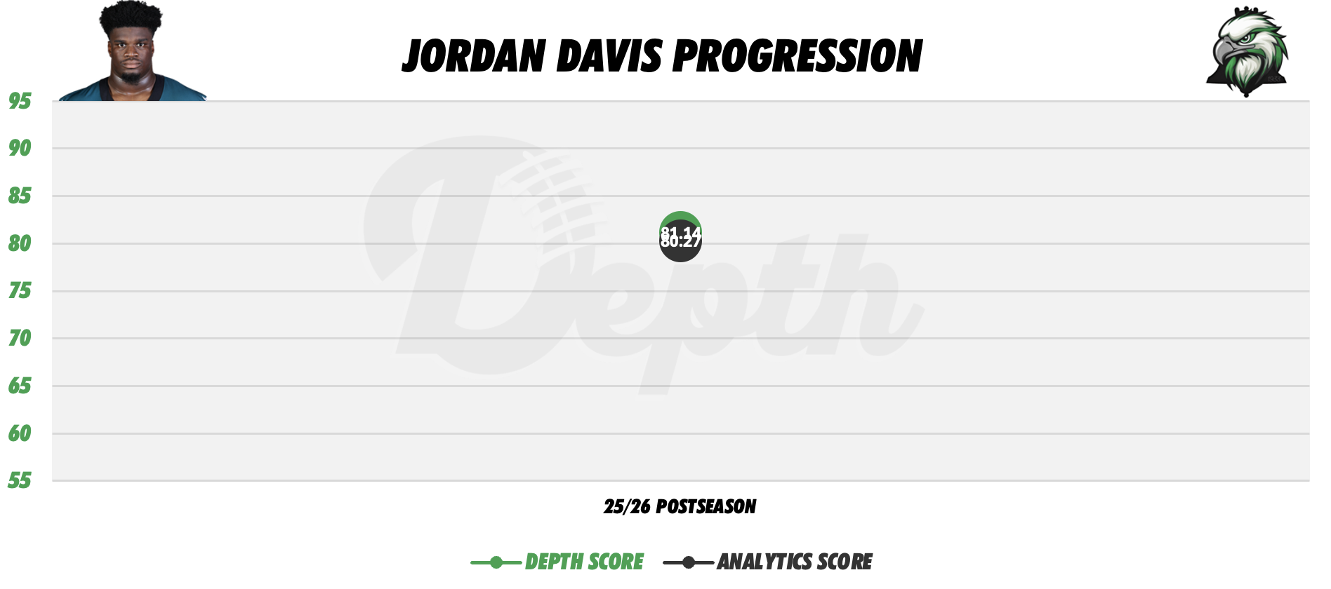 Jordan Davis Player Progression
