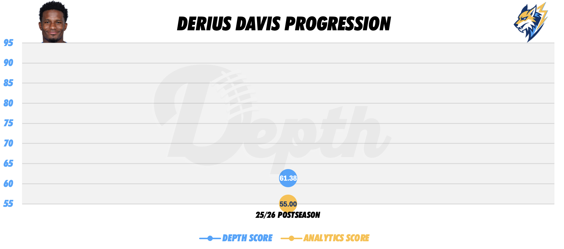 Derius Davis Player Progression