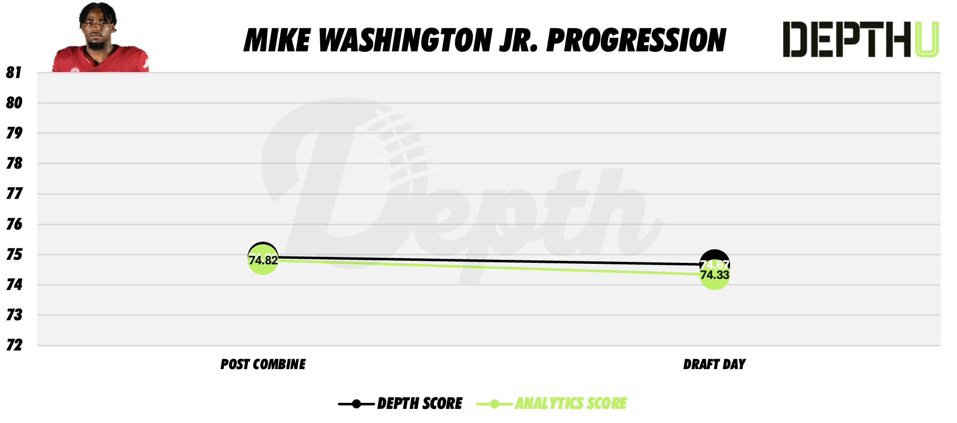 Mike Washington Jr. Player Profile