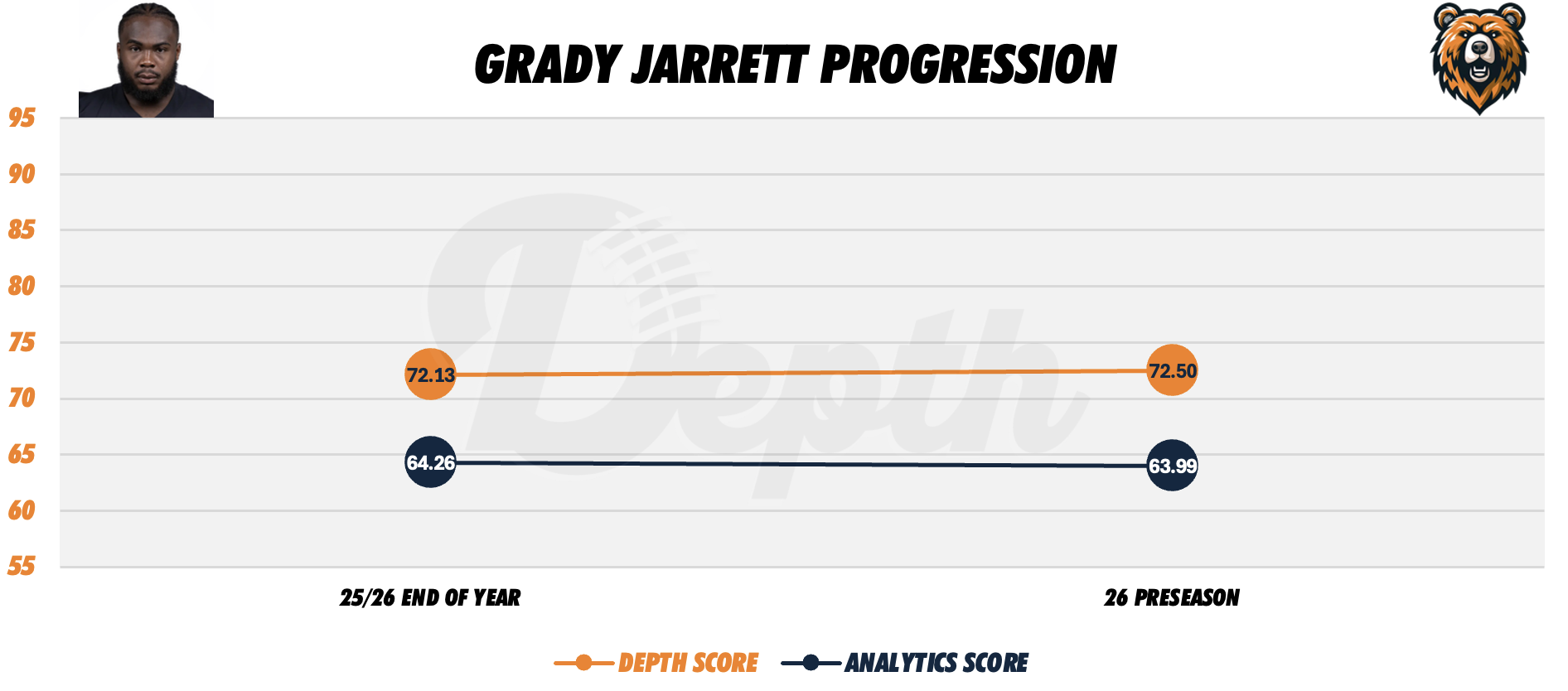 Grady Jarrett Player Progression