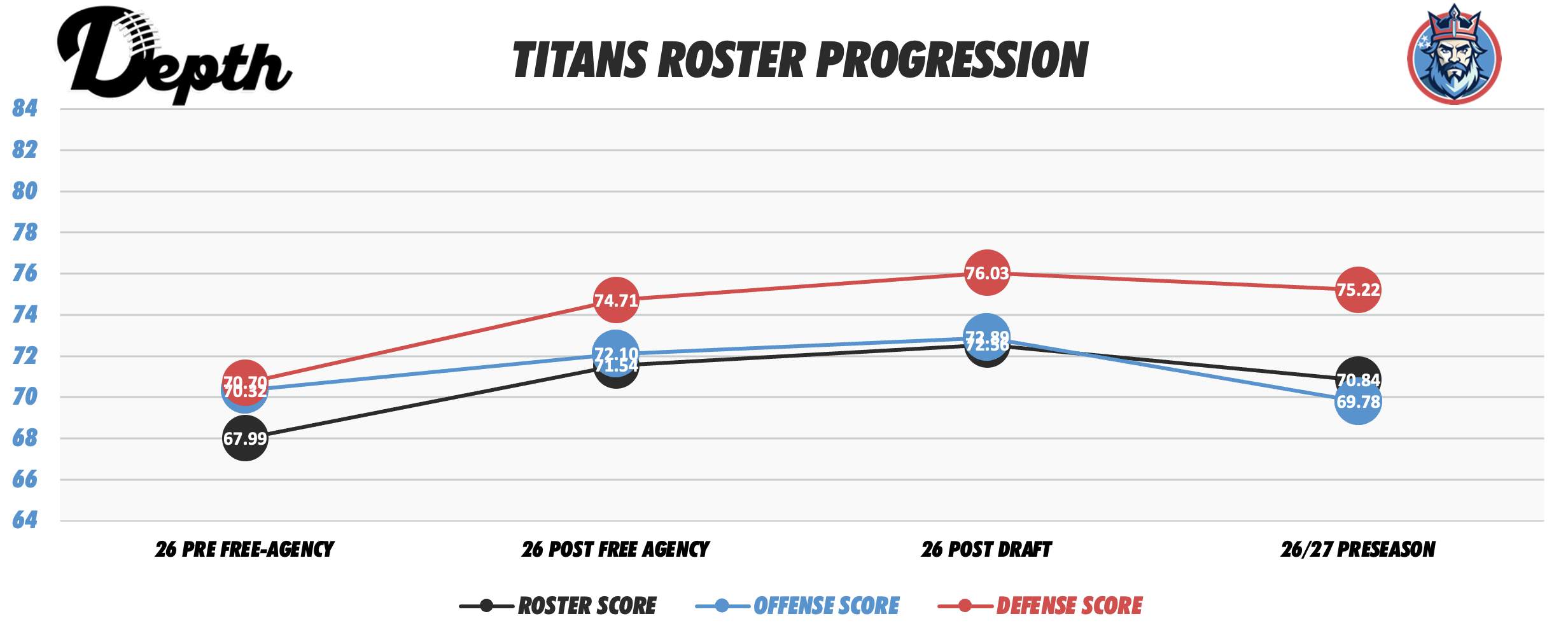Tennessee Titans Roster Progression