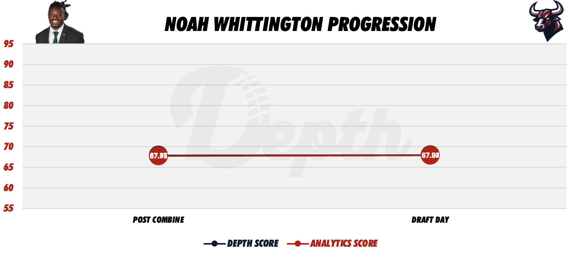 Noah Whittington Player Progression