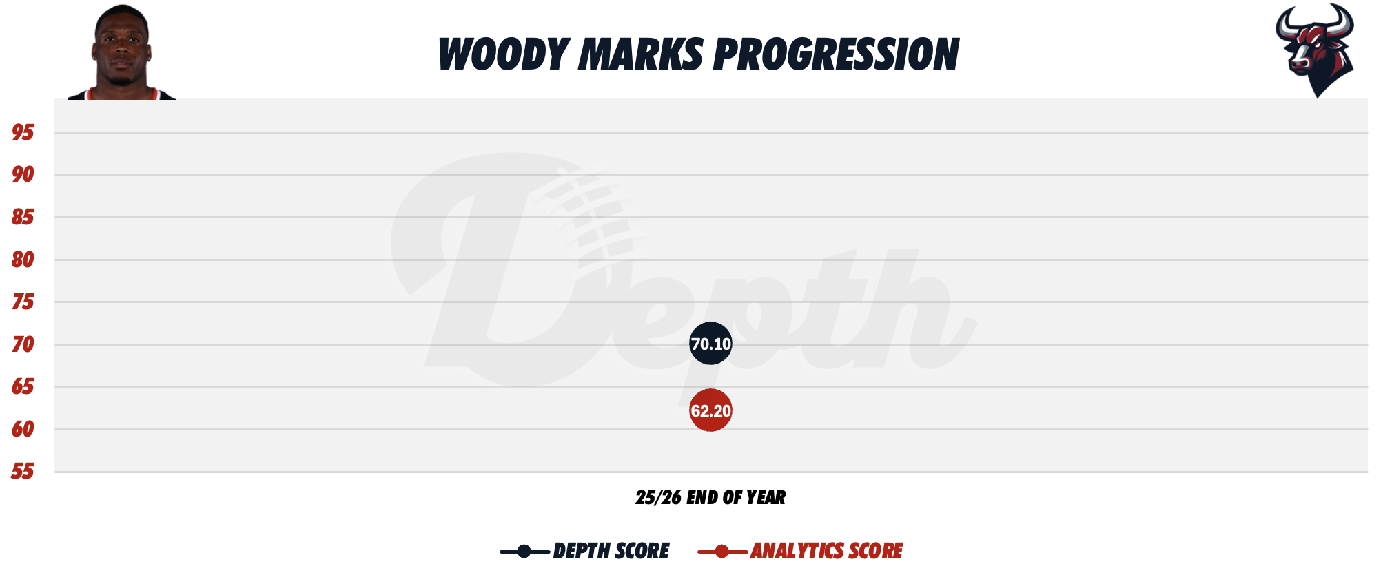 Woody Marks Player Progression