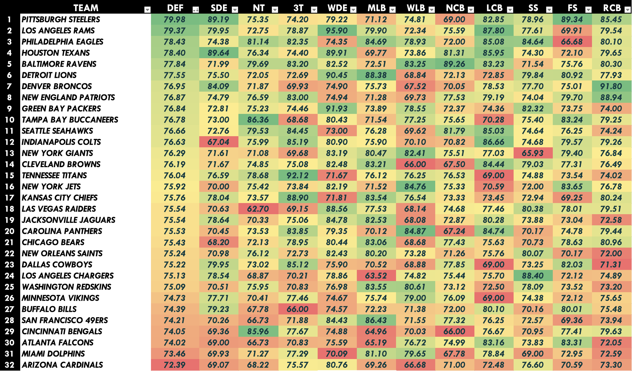 NFL Defense Positional Rankings