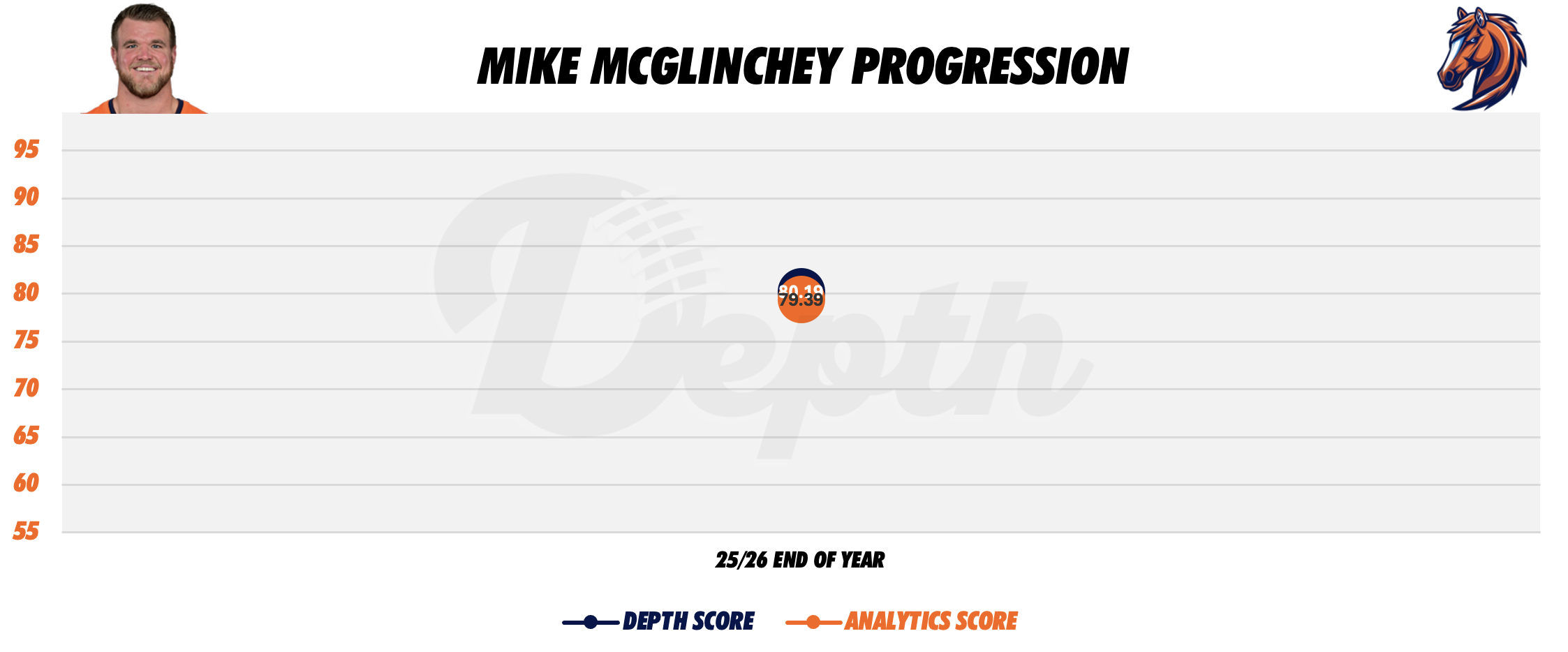 Mike McGlinchey Player Progression