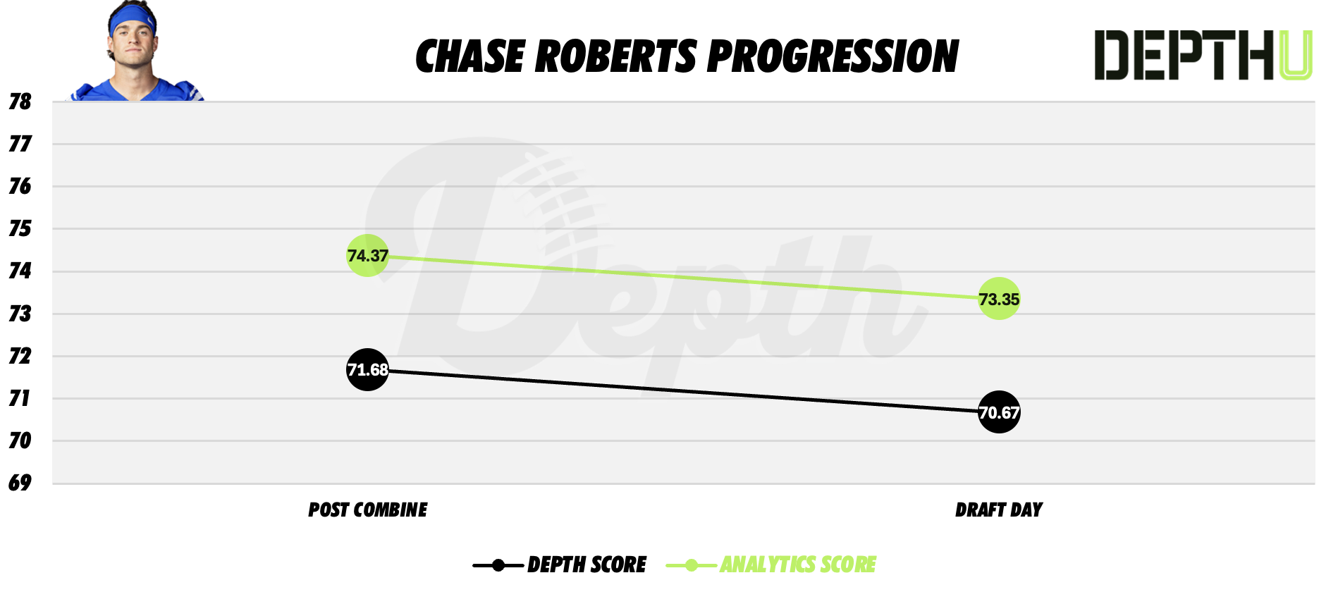Chase Roberts Player Progression