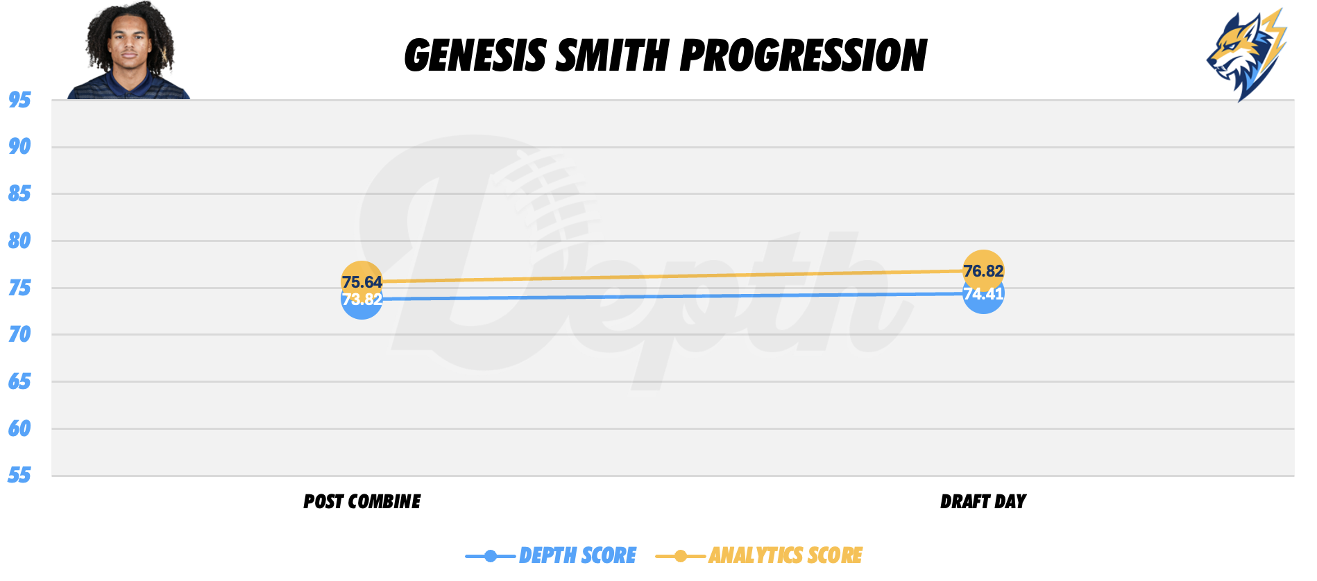 Genesis Smith Player Progression